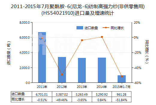 2011-2015年7月聚酰胺-6(尼龍-6)紡制高強力紗(非供零售用)(HS54021910)進口量及增速統(tǒng)計